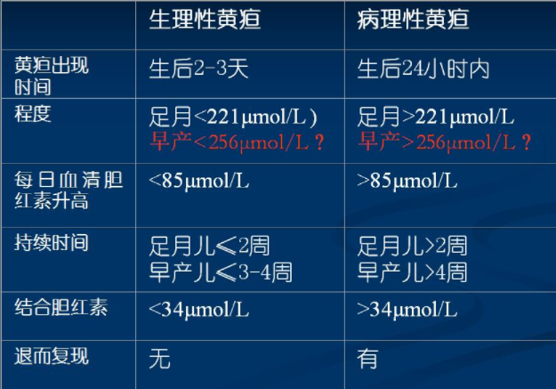 生理性黄疸与病理性黄疸区别