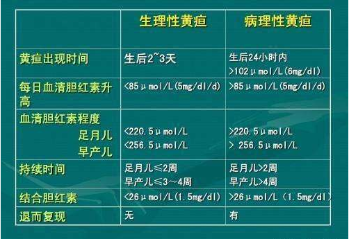 如果新生儿黄疸是由于病原体感染引起的,这种情况通常在宝宝出生几天